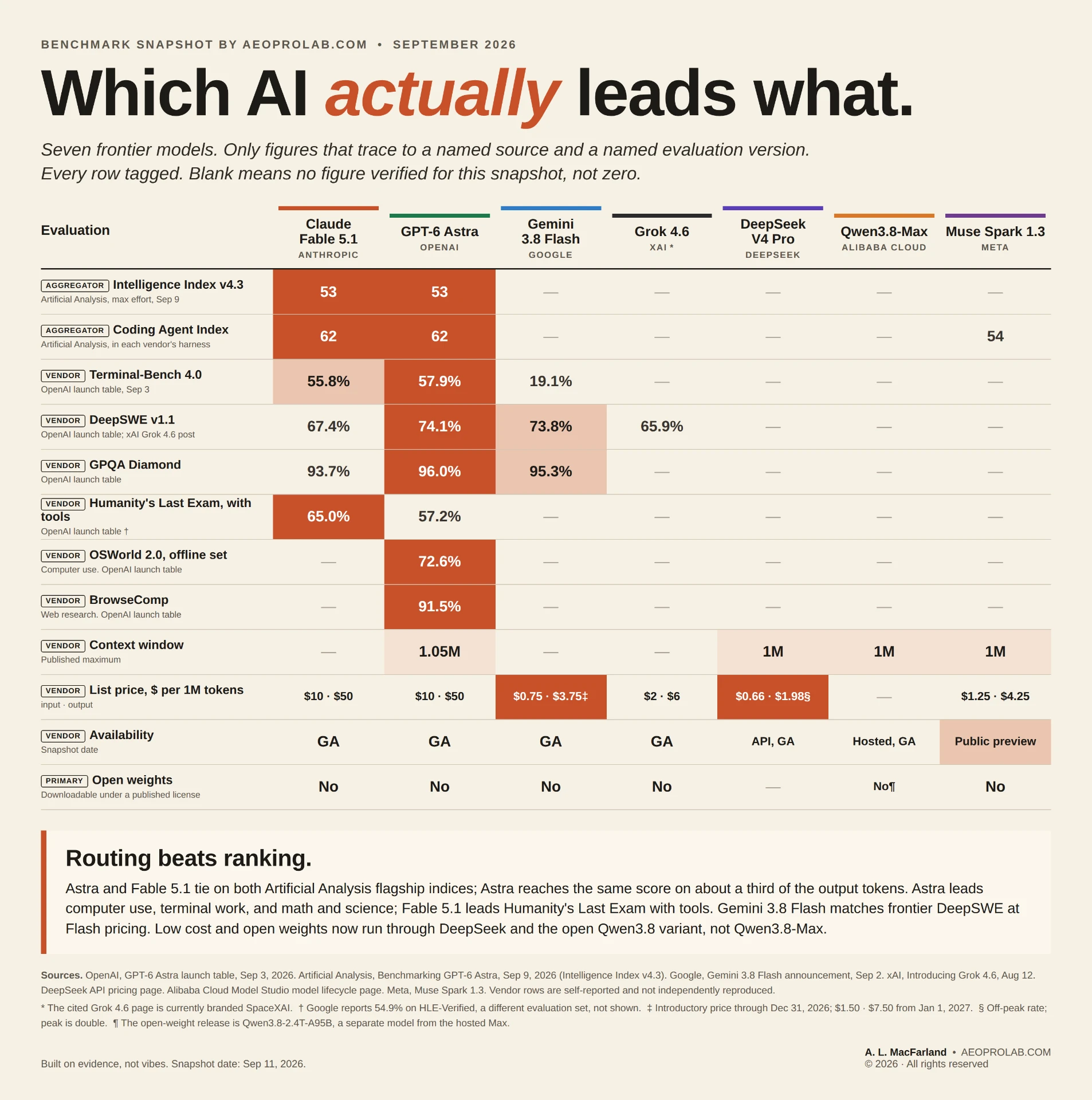 Benchmark snapshot: which AI actually leads what, September 2026