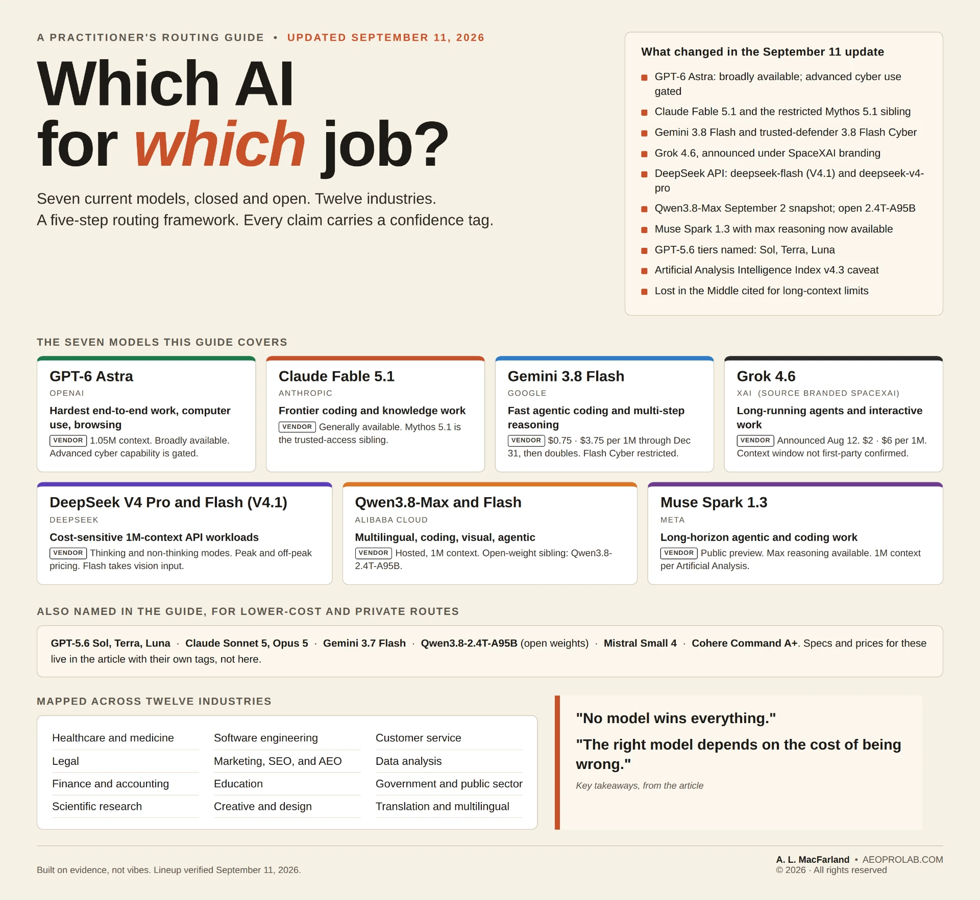 September 2026 guide to selecting AI models by job, operating constraints, and deployment requirements.