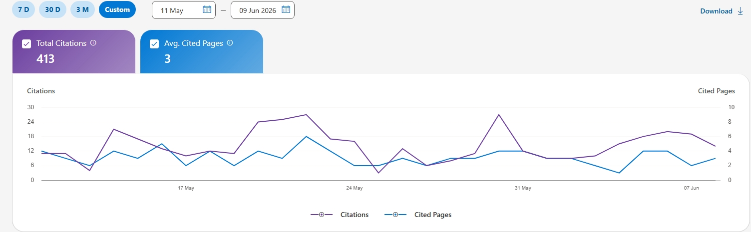 Bing Webmaster Tools AI Performance report showing 413 total citations and an average of 3 cited pages between 11 May and 9 June 2026